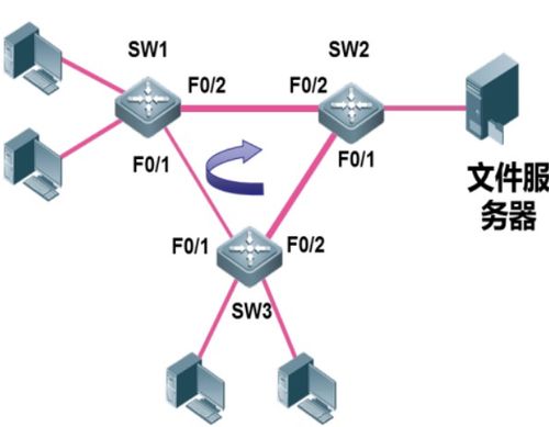網(wǎng)絡(luò)工程管理第三章 交換機STP生成樹協(xié)議