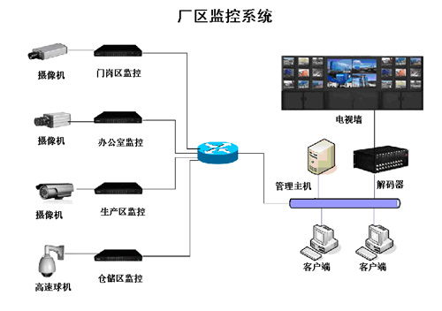 SQ光纖網(wǎng)絡(luò)工程與弱電系統(tǒng)集成項目方案